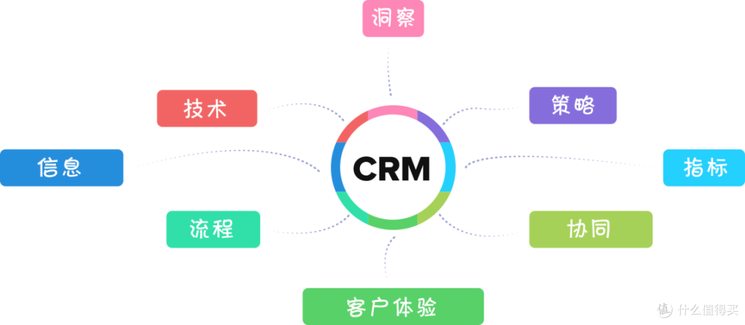 客户关系管理(CRM)是什么?CRM定义最全解读!