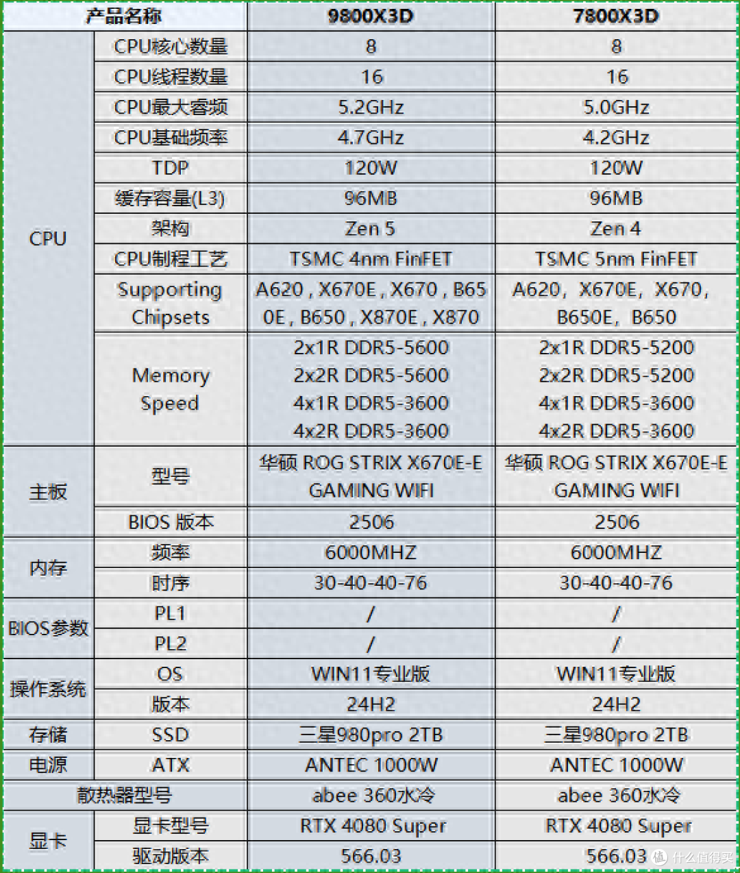 9800X3D与7800X3D:性能差距仅8%,性价比之争谁更胜一筹?