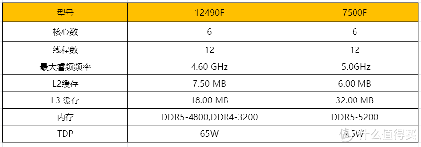 终极对决，I5-12490F&R5-7500F哪个性能更强？对比实测来了