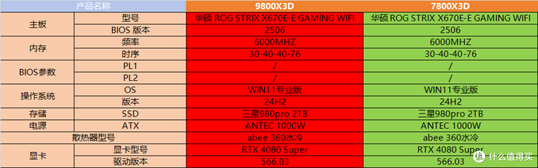 AMD 7800X3D玩家值不值得升级9800X3D 一篇文章告诉你两者差距