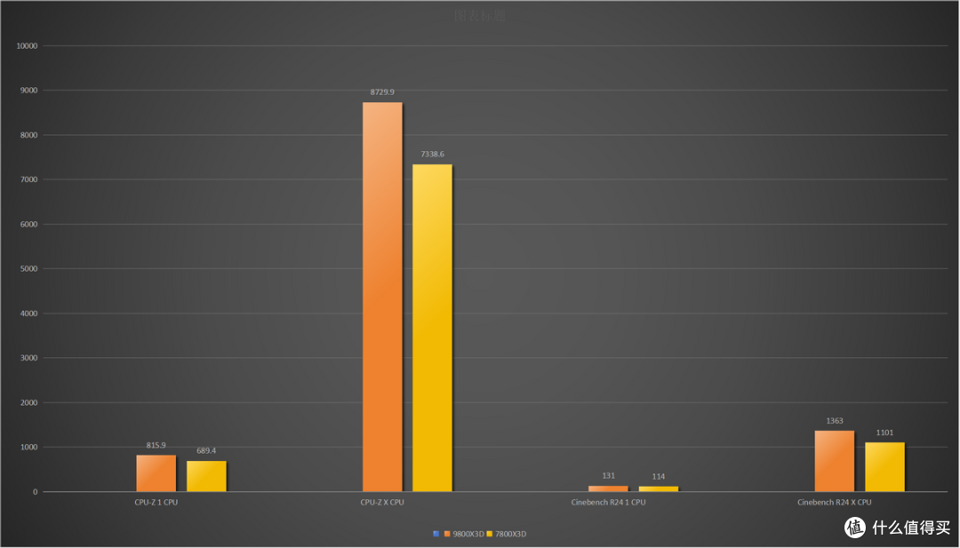 AMD 7800X3D玩家值不值得升级9800X3D 一篇文章告诉你两者差距