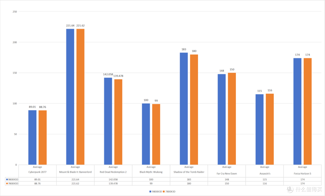 AMD 7800X3D玩家值不值得升级9800X3D 一篇文章告诉你两者差距