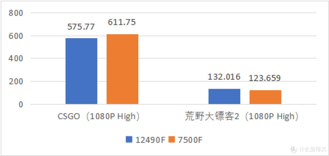 12490F强势来袭!实测对比7500F,性价比王者竟是它?