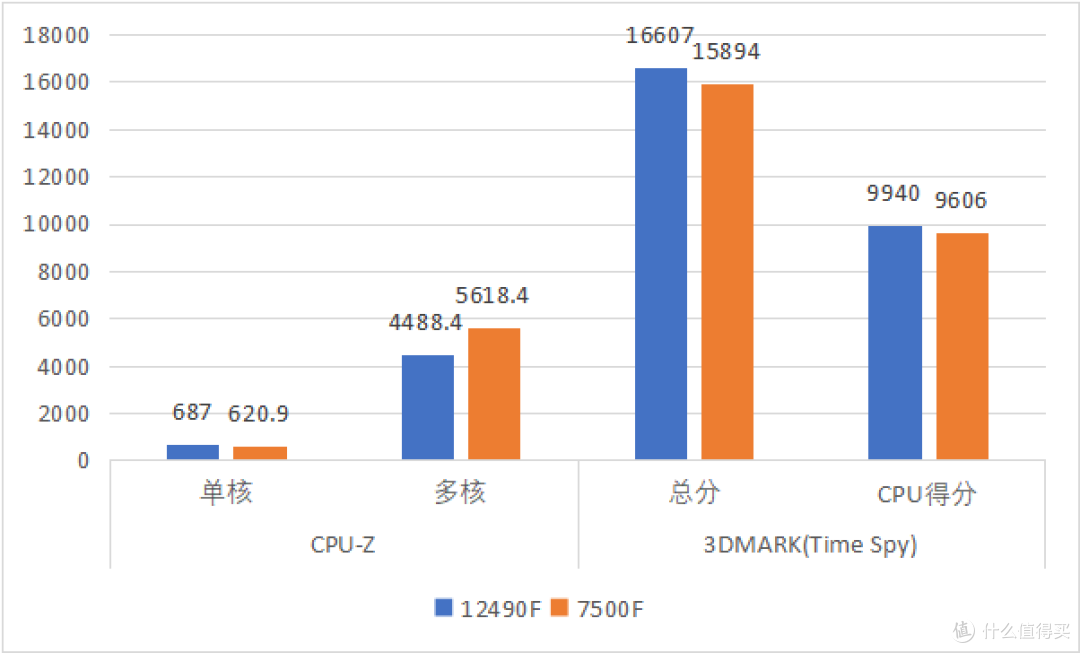 12490F强势来袭!实测对比7500F,性价比王者竟是它?