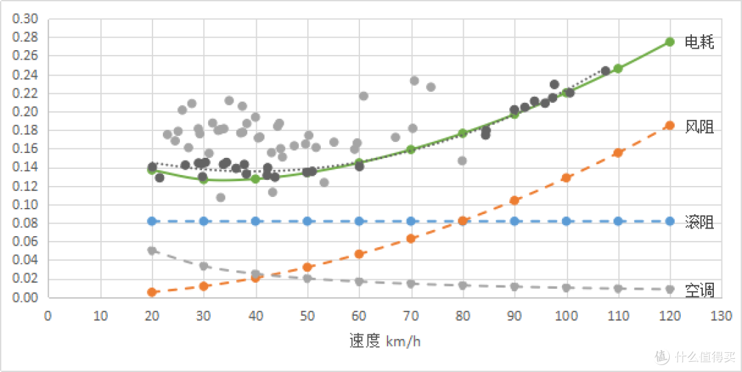 电车电耗？埃安Vplus