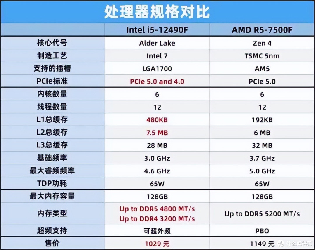 两者择其优 ,i5-12490F对比锐龙5 7500F,用户该如何选择