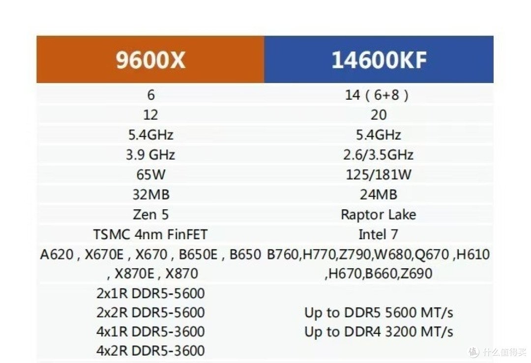真实评测i5 14600KF VS AMD 9600X 结果却呈一边倒