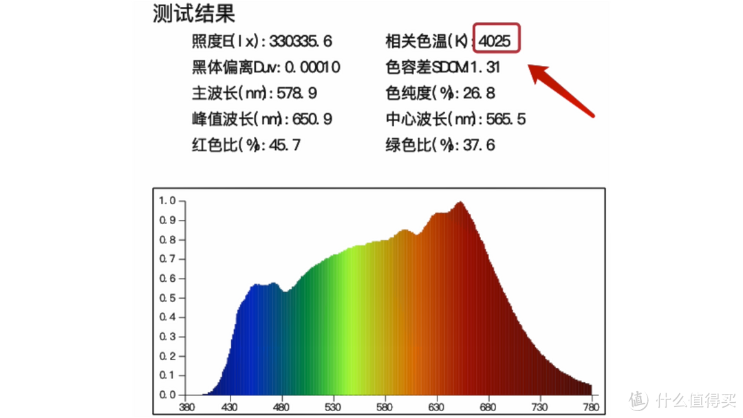 吸顶灯筒射灯大横评！直观看出不同价位灯光区别！