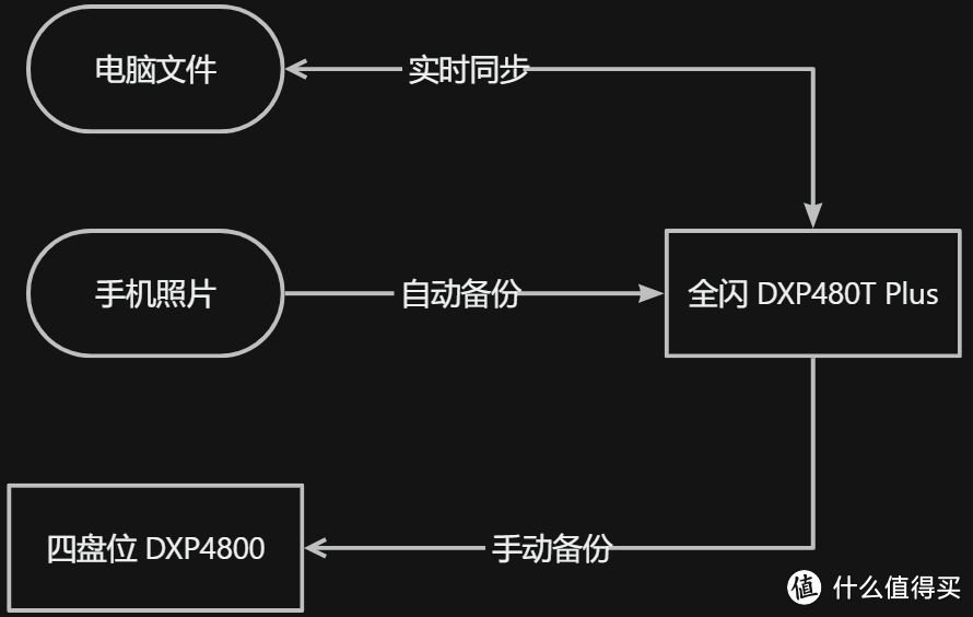 绿联全闪 DXP480T Plus + 四盘位 DXP4800，打造数据存储联动方案