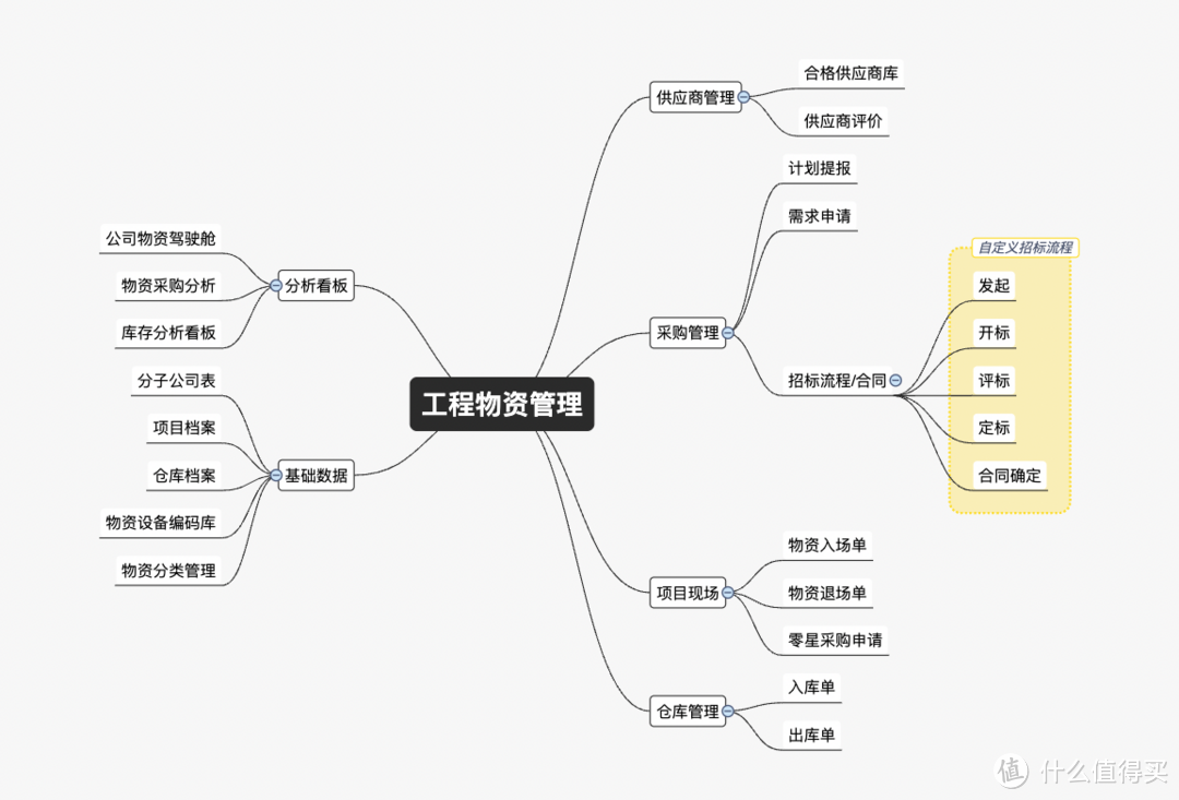 什么是工程物资管理系统？工程物资管理系统怎么用？