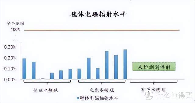 电热毯、水暖毯，哪种更好？会皮肤干痒？