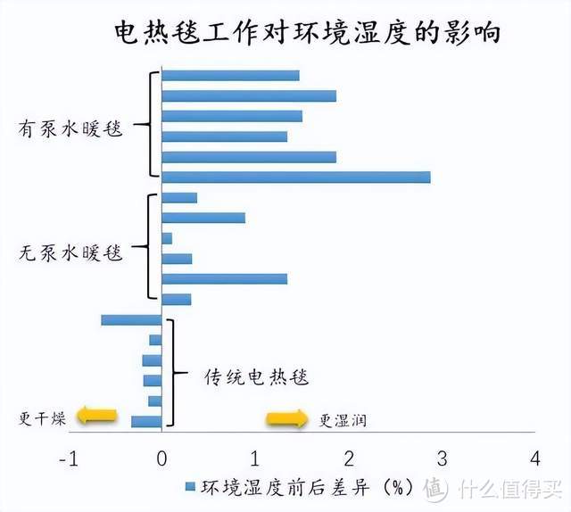 电热毯、水暖毯，哪种更好？会皮肤干痒？