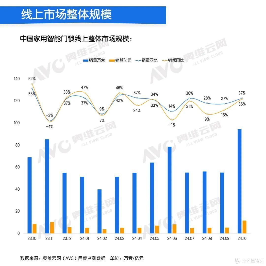 2024年10月中国家用智能门锁线上市场总结