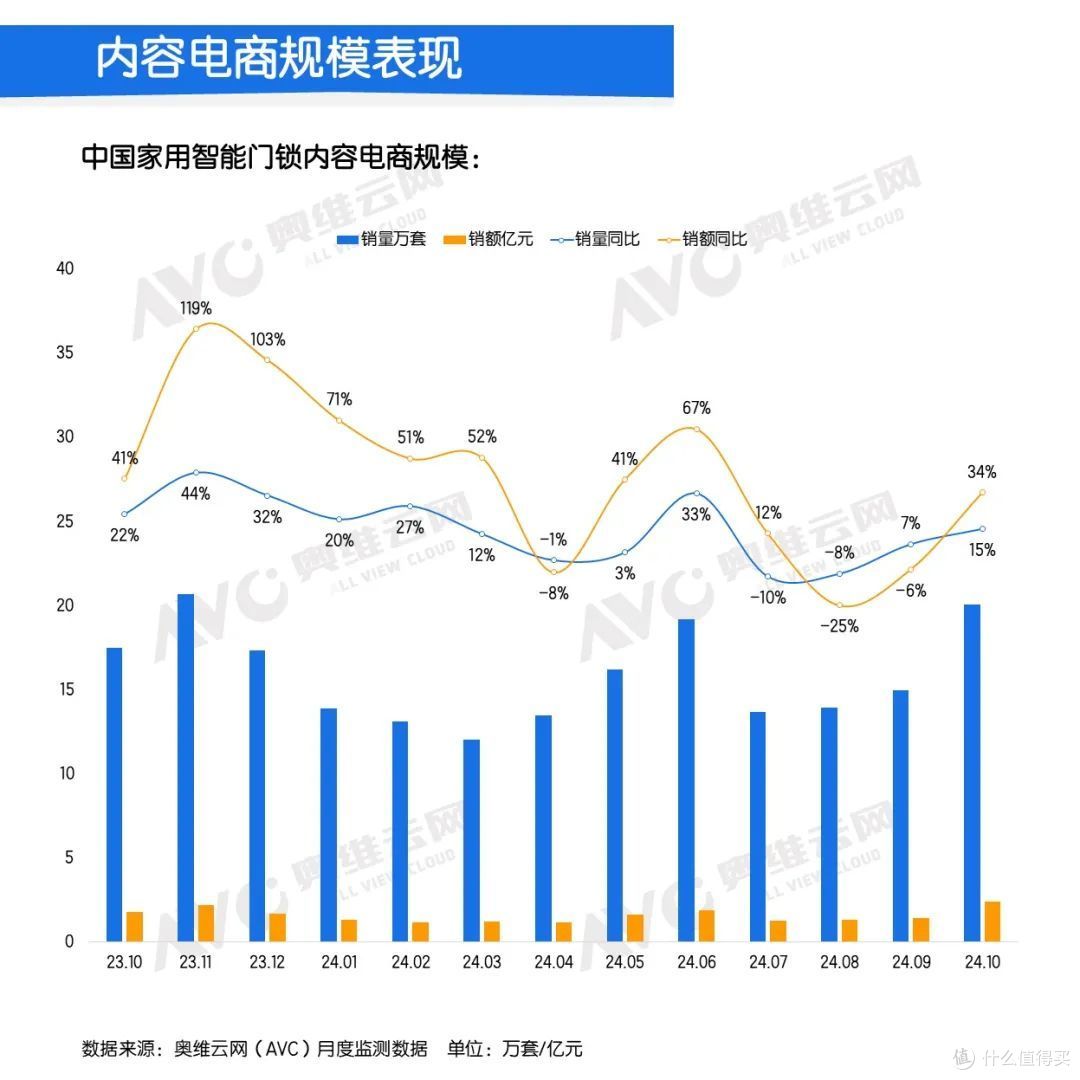 2024年10月中国家用智能门锁线上市场总结