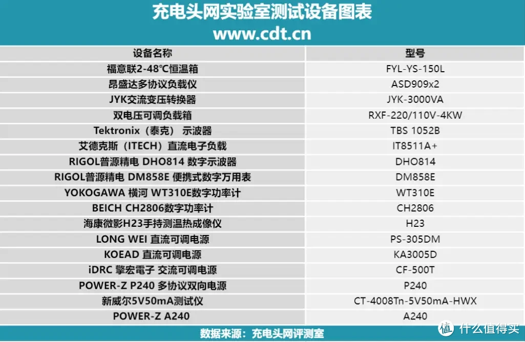 充电头网实验室购入设备季度更新(第三季度)