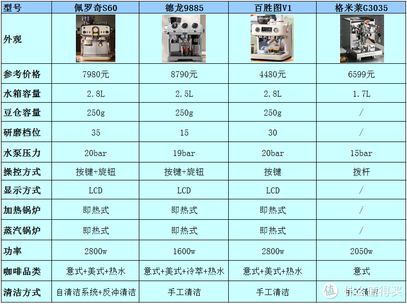 高颜值、高品质的意式咖啡机贵在哪里？专业进阶咖啡机怎么选？