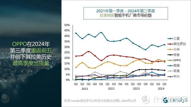 拉美手机市场排行榜：小米第三，三星第一，国产新黑马诞生