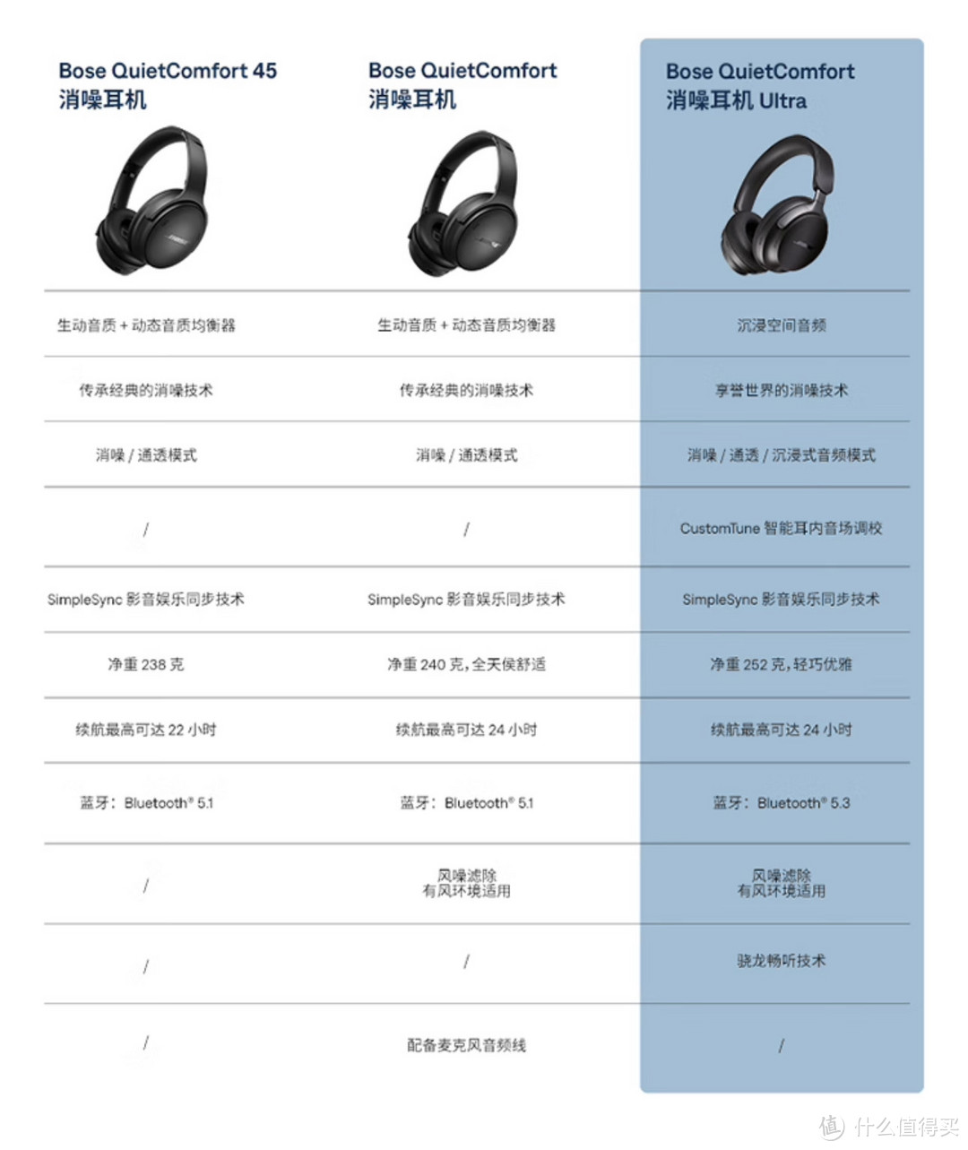 选择困难症之Bose降噪耳机！QuietComfort SC和QuietComfort Ultra你选谁？