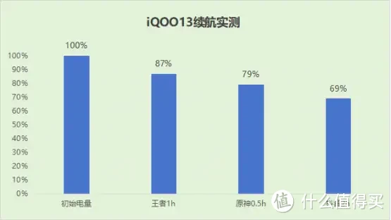 iQOO13值得买吗？2024年性价比极高的旗舰机——iQOO13真机实测体验~