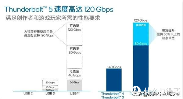 大提速！苹果2024 MacBook Pro实装120Gbps雷电5接口