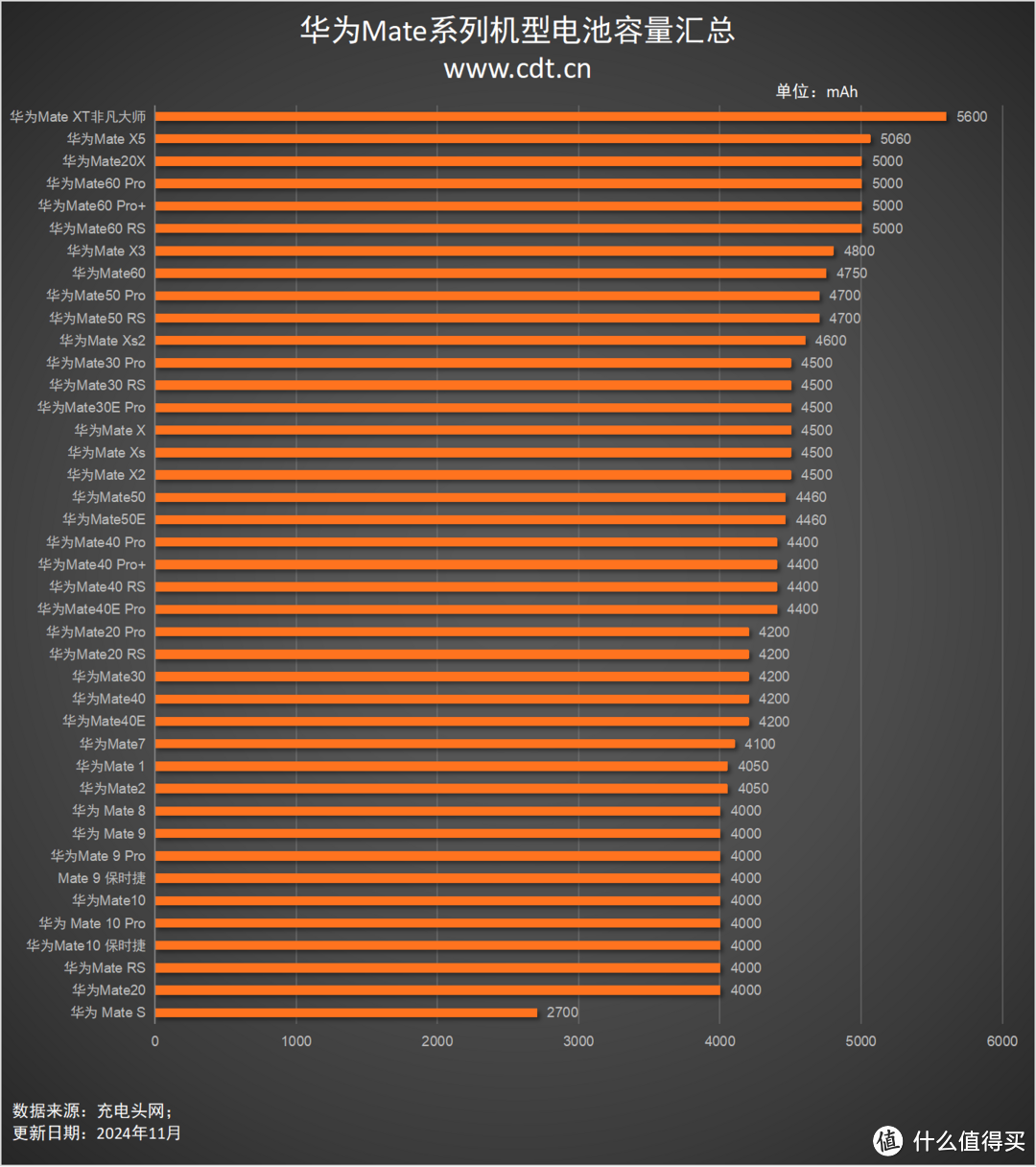 Mate70系列即将发布，电池容量或提升，华为mate机型电池容量盘点