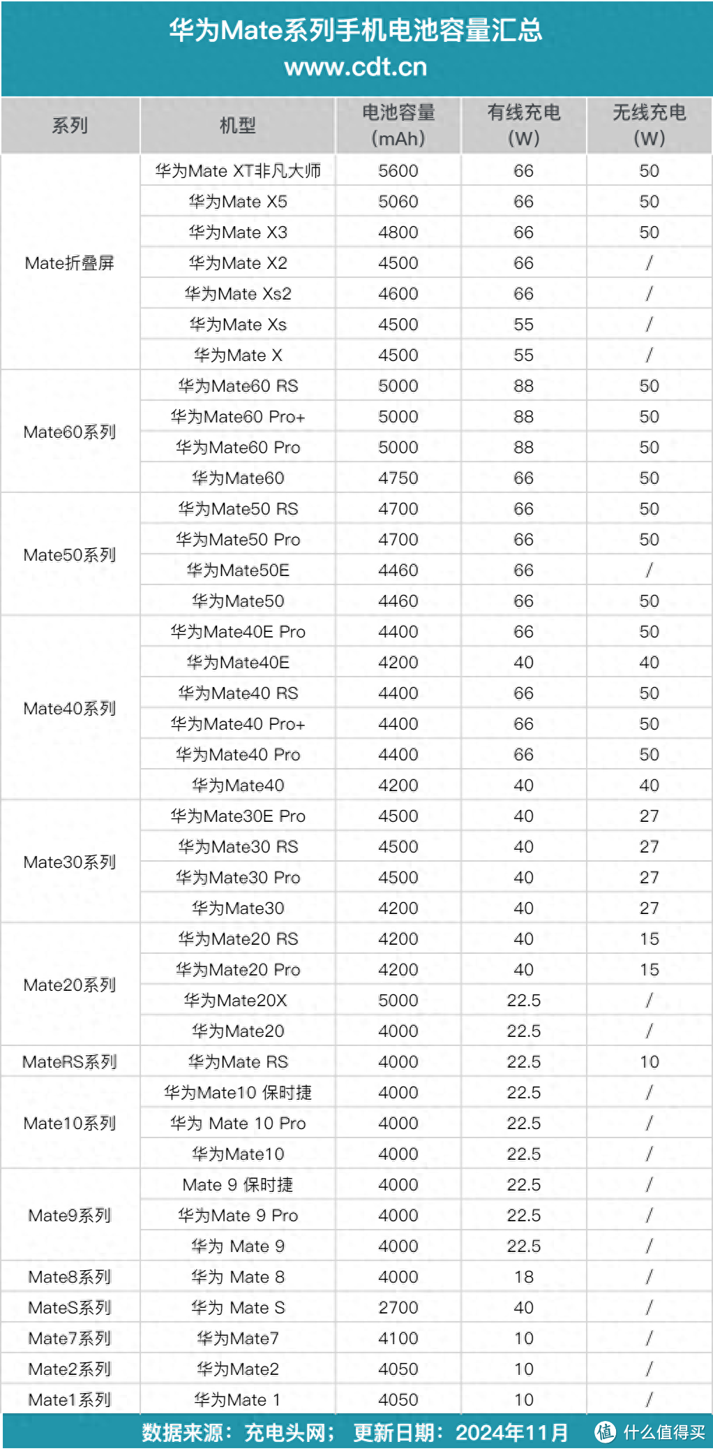 Mate70系列即将发布，电池容量或提升，华为mate机型电池容量盘点