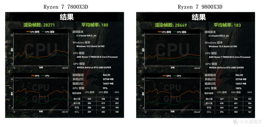 9800X3D和7800X3D怎么选？游戏对比又如何？值得为溢价买单吗？