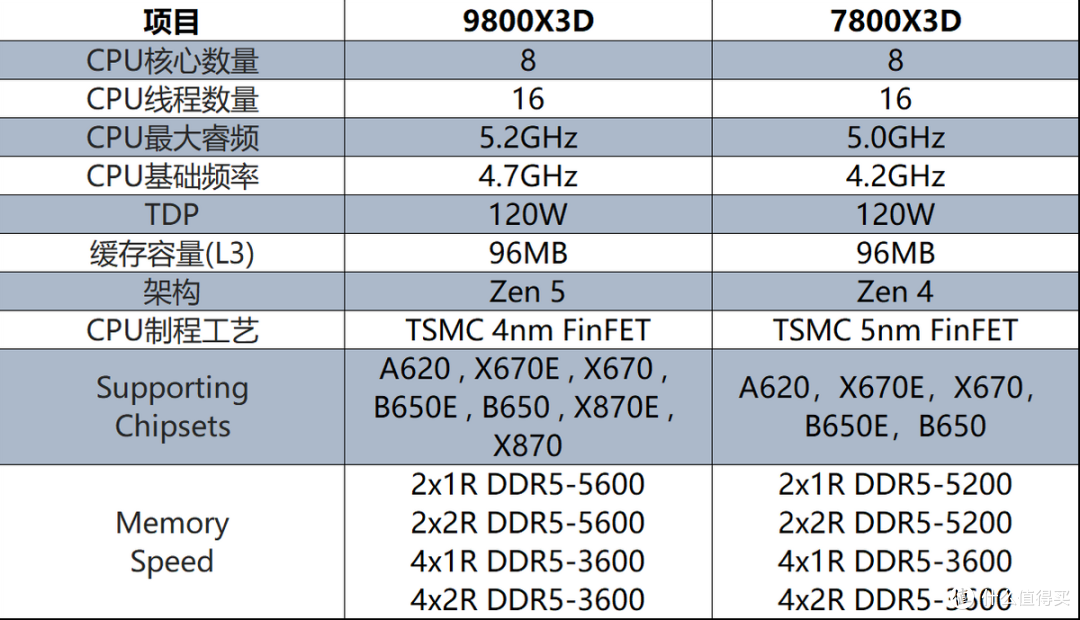 9800X3D和7800X3D怎么选？游戏对比又如何？值得为溢价买单吗？