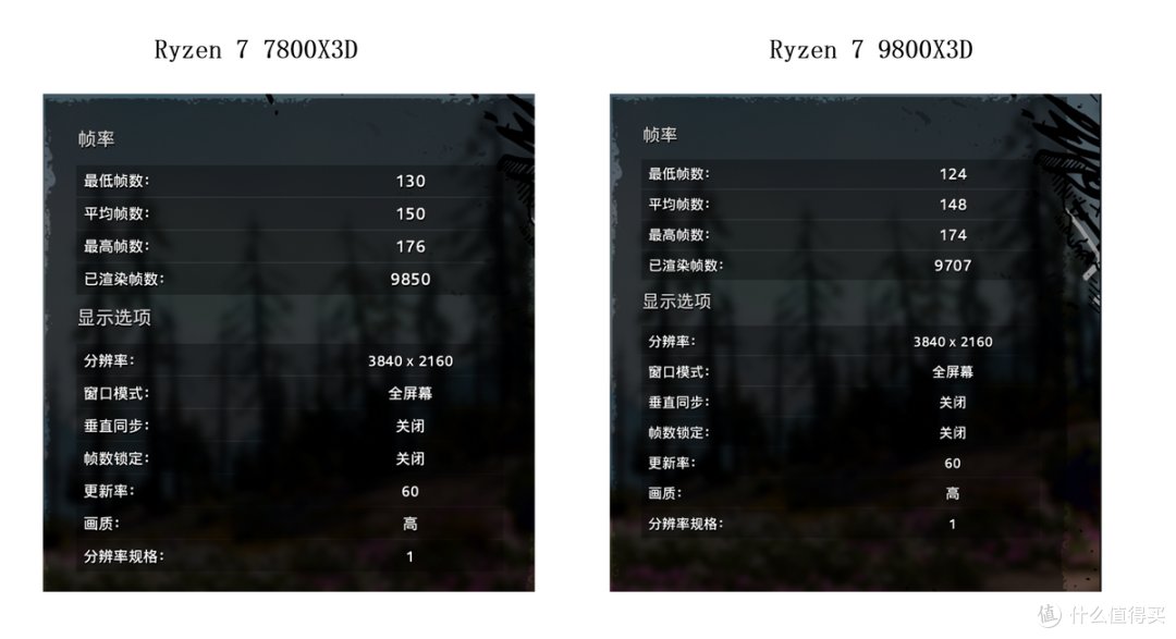 9800X3D和7800X3D怎么选？游戏对比又如何？值得为溢价买单吗？