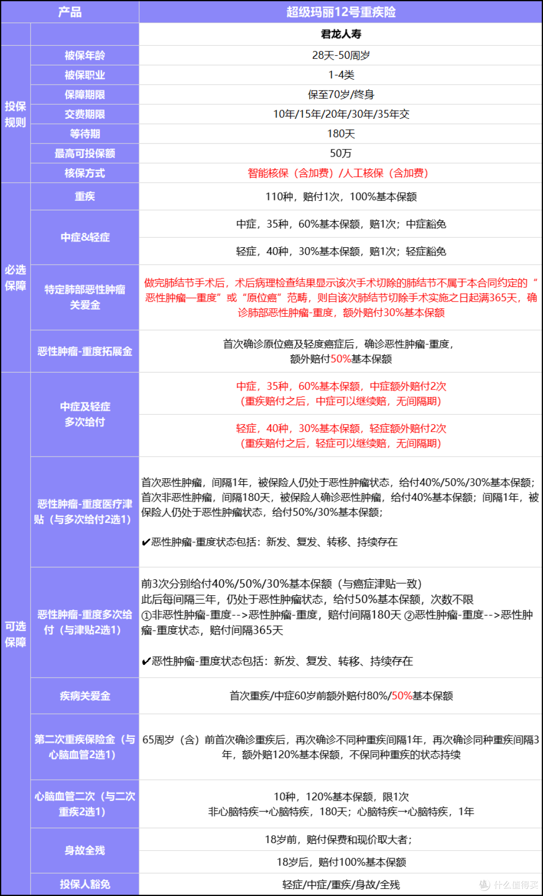 肺结节8mm能买?超级玛丽12号重疾险核保宽松,身体异常优选!