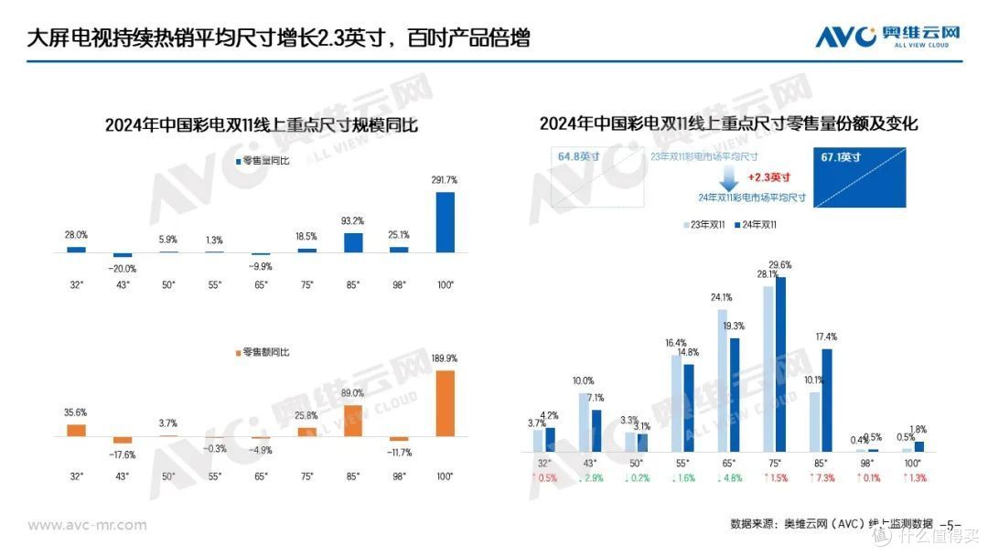 双11彩电:大促与国补双管齐下,彩电市场规模结构双升级
