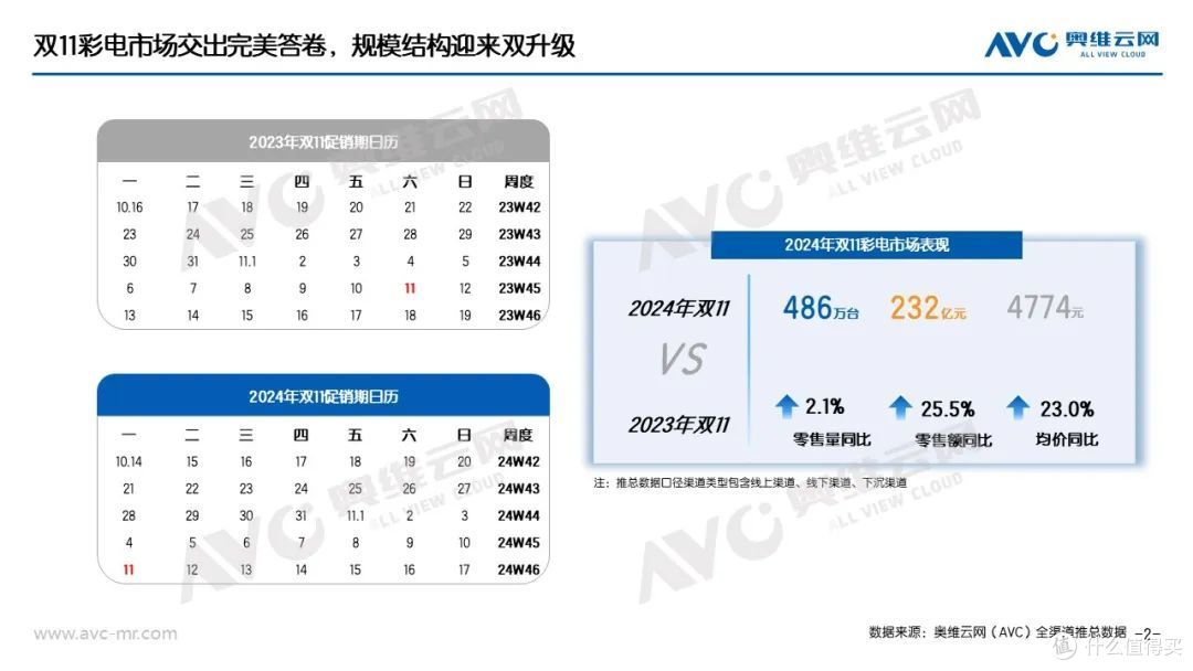双11彩电:大促与国补双管齐下,彩电市场规模结构双升级