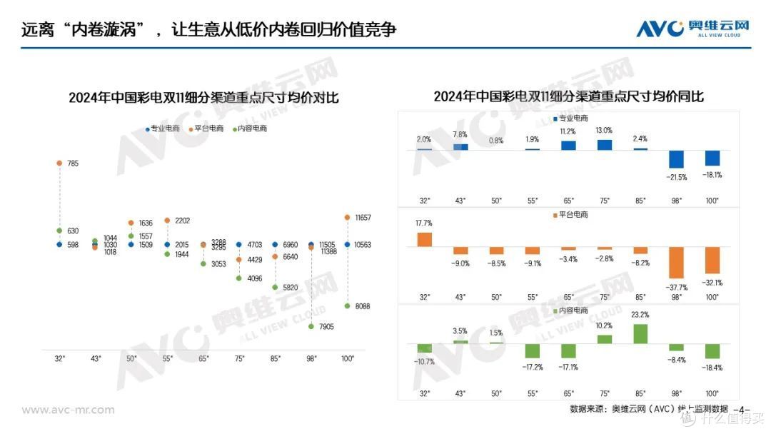 双11彩电:大促与国补双管齐下,彩电市场规模结构双升级