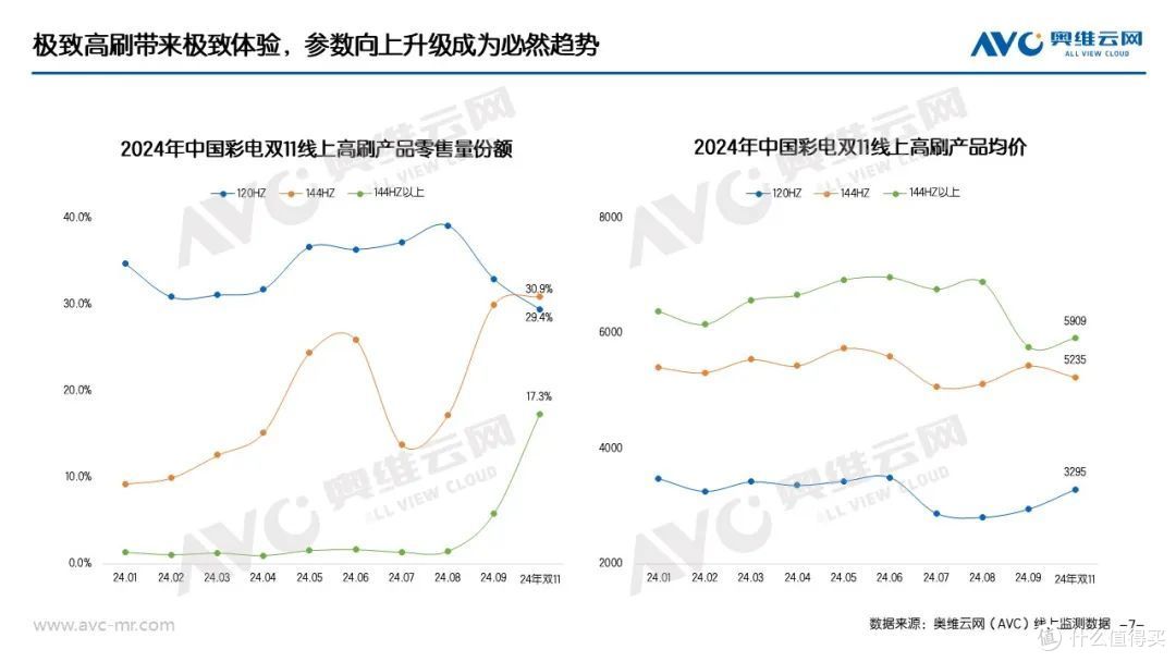 双11彩电:大促与国补双管齐下,彩电市场规模结构双升级