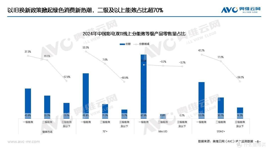 双11彩电:大促与国补双管齐下,彩电市场规模结构双升级