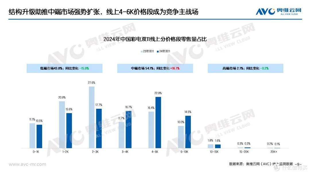 双11彩电:大促与国补双管齐下,彩电市场规模结构双升级