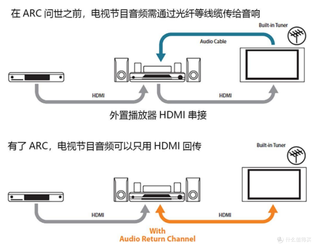 HDMI线宣传的ARC和eARC功能究竟指的什么,两者有何区别?