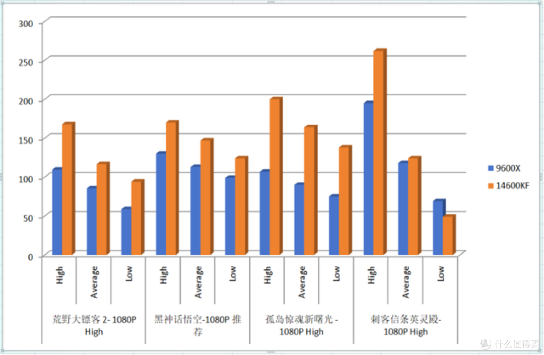 14600KF vs 9600X:哪款中端处理器才是游戏玩家的明智之选?