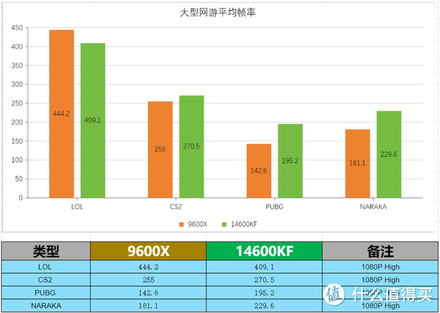 谁才是王者?14600KFvs9600X 哪个更强？用实测来说话