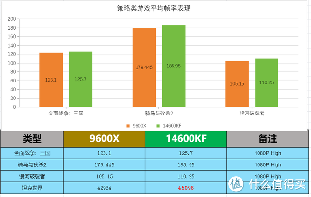 谁才是王者?14600KFvs9600X 哪个更强？用实测来说话