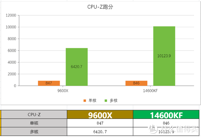 谁才是王者?14600KFvs9600X 哪个更强？用实测来说话