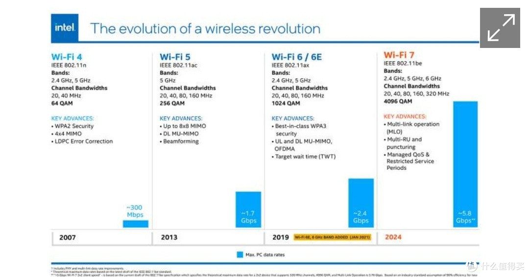 即将迎来WIFI7的新世界?