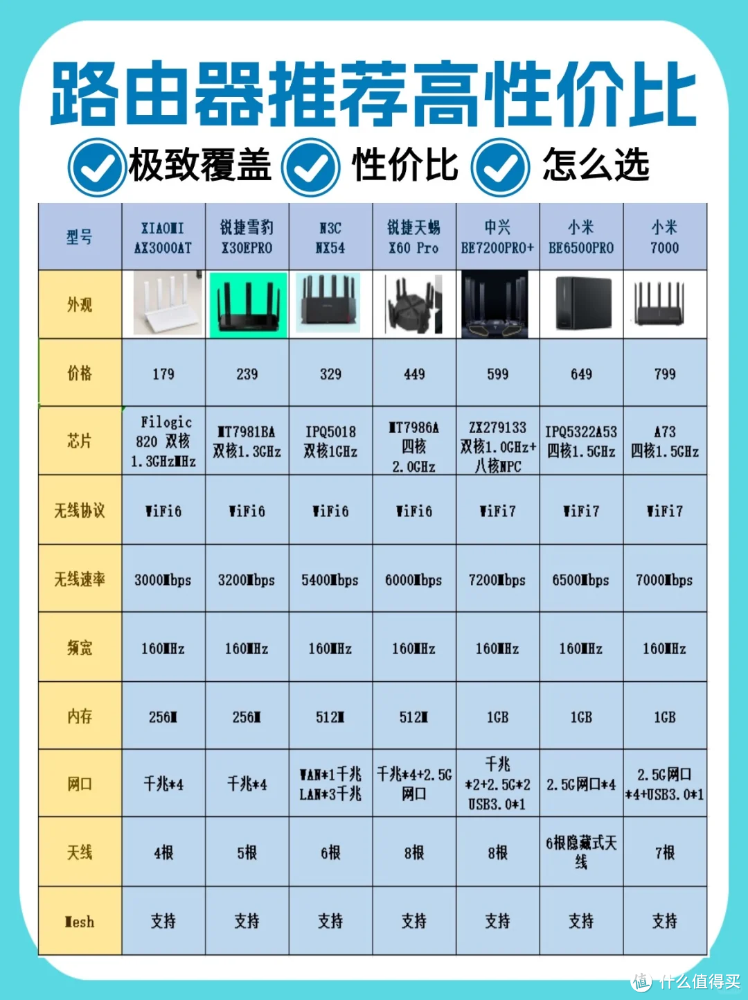 一篇看懂！2024年家用路由器选购指南❤️