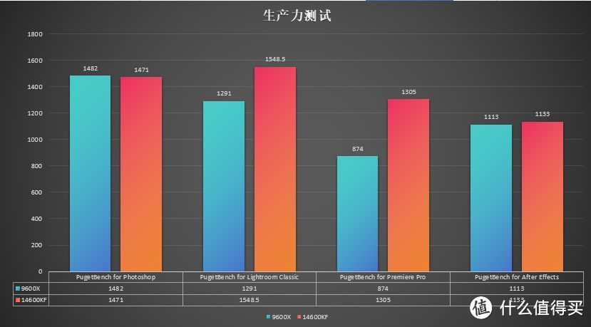 性能与实力的较量，14600KF和9600X谁更具性价比？