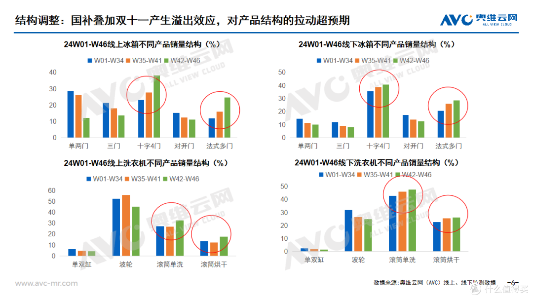双11大家电总结:从国补下的低调双11,看2025年大家电发展趋势