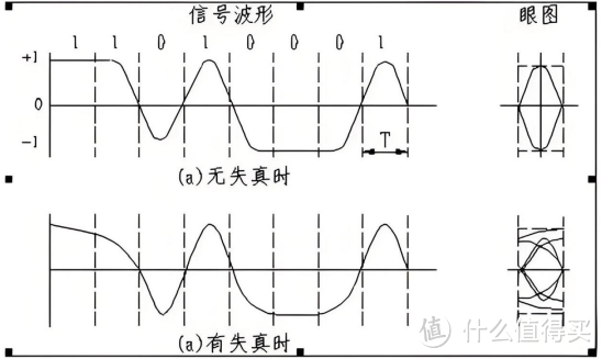 一文让你彻底看懂HDMI眼图，学会如何选购优质家庭影院数据高清线