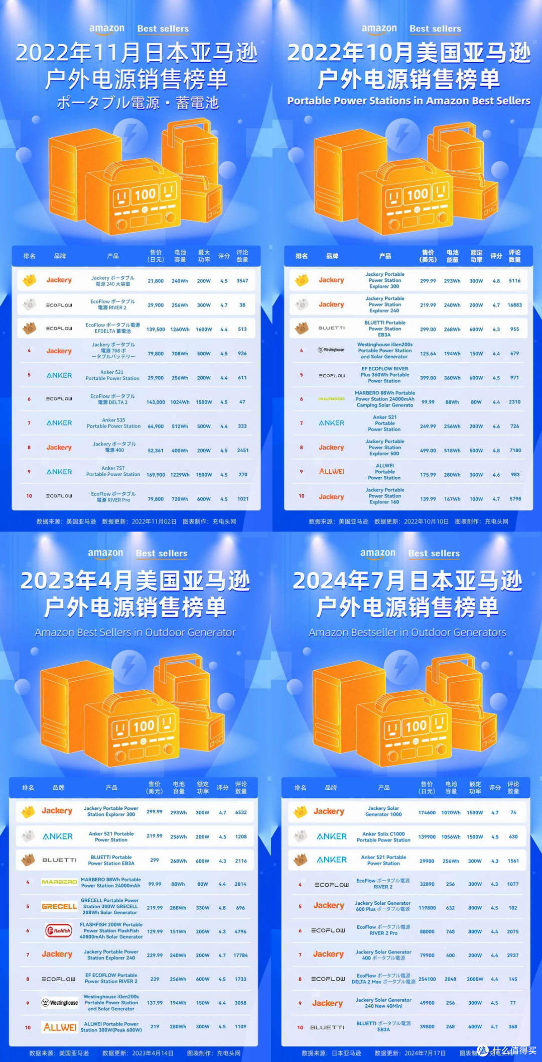 储能形势大好,电小二户外电源登顶“黑五”畅销榜TOP100榜首