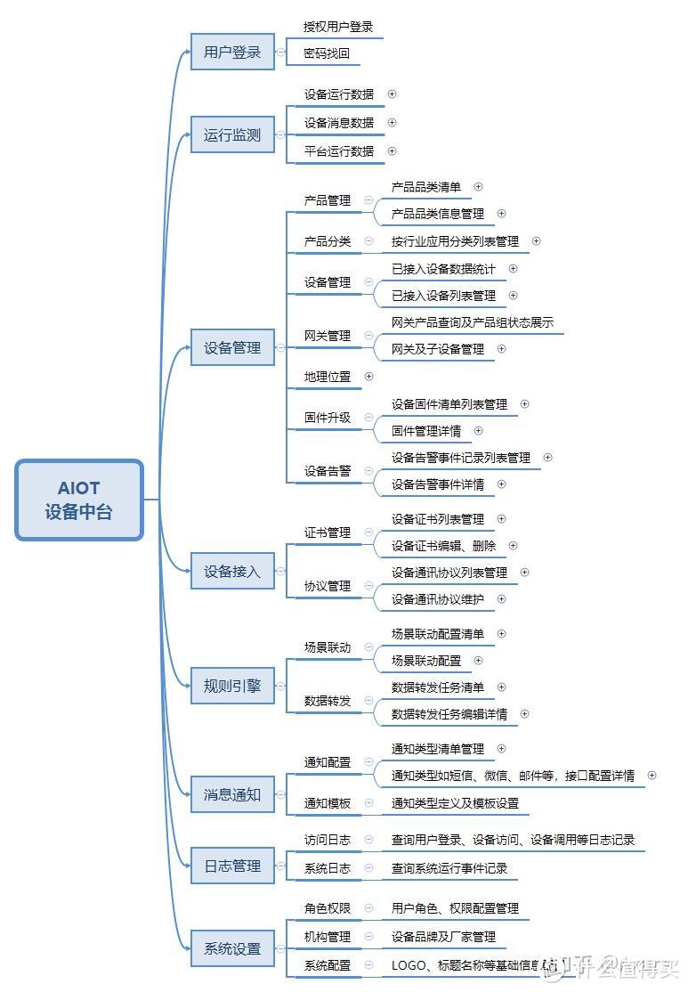 物联网平台物联网中台智慧社区解决方案