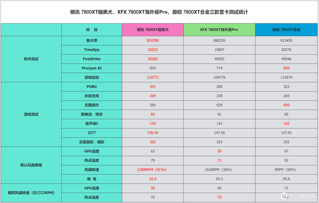 撼讯、XFX、瀚铠，三款7800XT显卡实测，谁才是AMD 9800x3D的最佳游戏搭档？