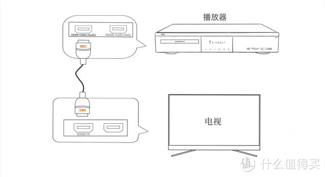 电视机背后的HDMI接口分为几类，怎么用？